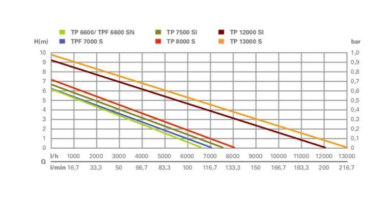 Погружной насос Metabo TP 8000 S 350 Вт, 8000 л/ч